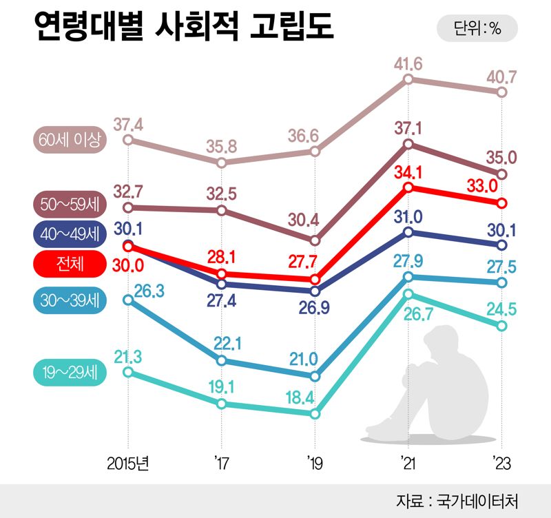 사회적 고립도 /그래픽=정기현 기자