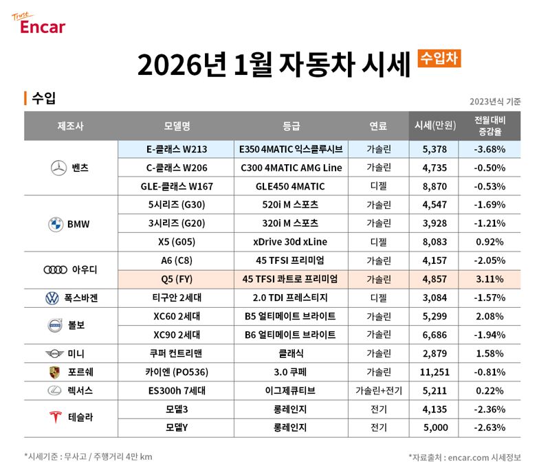 2026년 1월 수입차 시세. 엔카닷컴 제공.