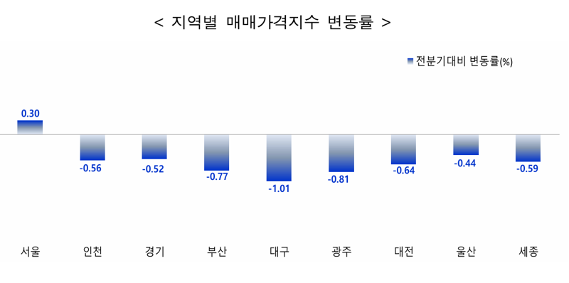 지역별 매매가격지수 변동률. 한국부동산원 제공
