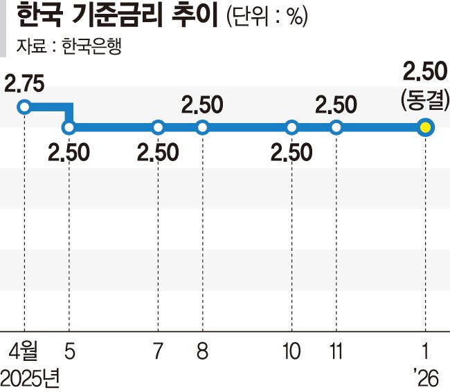 고환율에 금리동결 길어지나…'인하 가능성' 문구 아예 삭제[올해 첫 금통위]