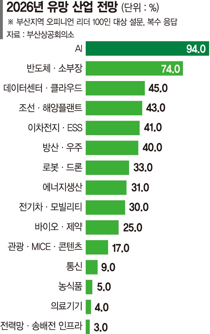 부산 오피니언 리더가 꼽은 올해 생존키워드 'AI·스마트화'