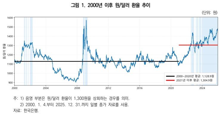 [세종=뉴시스] 사진은 2000년 이후 원·달러 환율 추이. (사진=대외경제정책연구원 제공 자료 캡처) 2026.01.13. photo@newsis.com *재판매 및 DB 금지