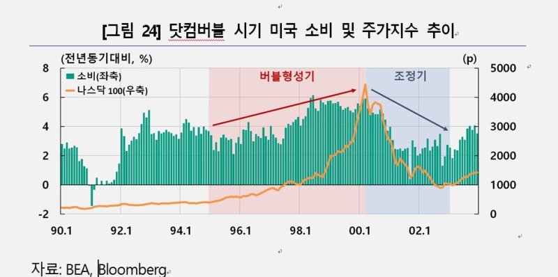 닷컴버블 시기 미국 소비·주가지수 추이 (출처=연합뉴스)