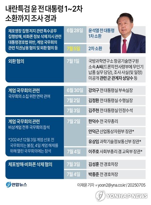 [그래픽] 내란특검 윤 전 대통령 1~2차 소환까지 조사 경과 (출처=연합뉴스)