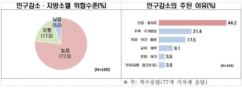 "이대로는 소멸된다" 지자체 10곳 중 7곳 '소멸 위기' 호소