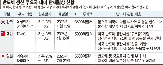 "美투자 안하면 반도체 100% 관세"… 韓기업 "부담 늘라" 비상