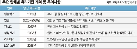 SK·삼성·LG '유리기판 상용화' 각축… 누가 먼저 웃을까