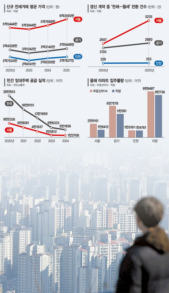 전세시장 안정은 ‘착시’… 갱신계약 빼면 전세가 10% 폭등 [이종배의 부동산산책]
