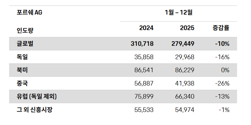 포르쉐코리아 제공.