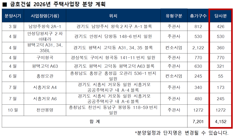 금호건설 2026년 주택사업장 공급 계획. 금호건설 제공
