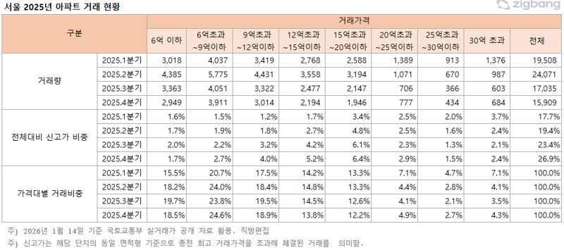 "최고가보다 현실가"...서울 신고가, 중고가 아파트가 주도했다
