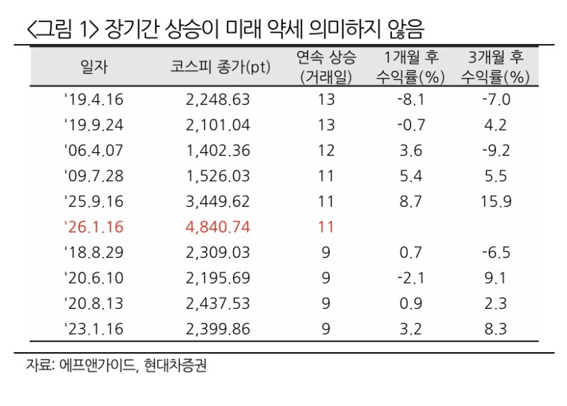 코스피, '12거래일 랠리' 역대 두번째 강세장…'13일의 벽' 넘을까