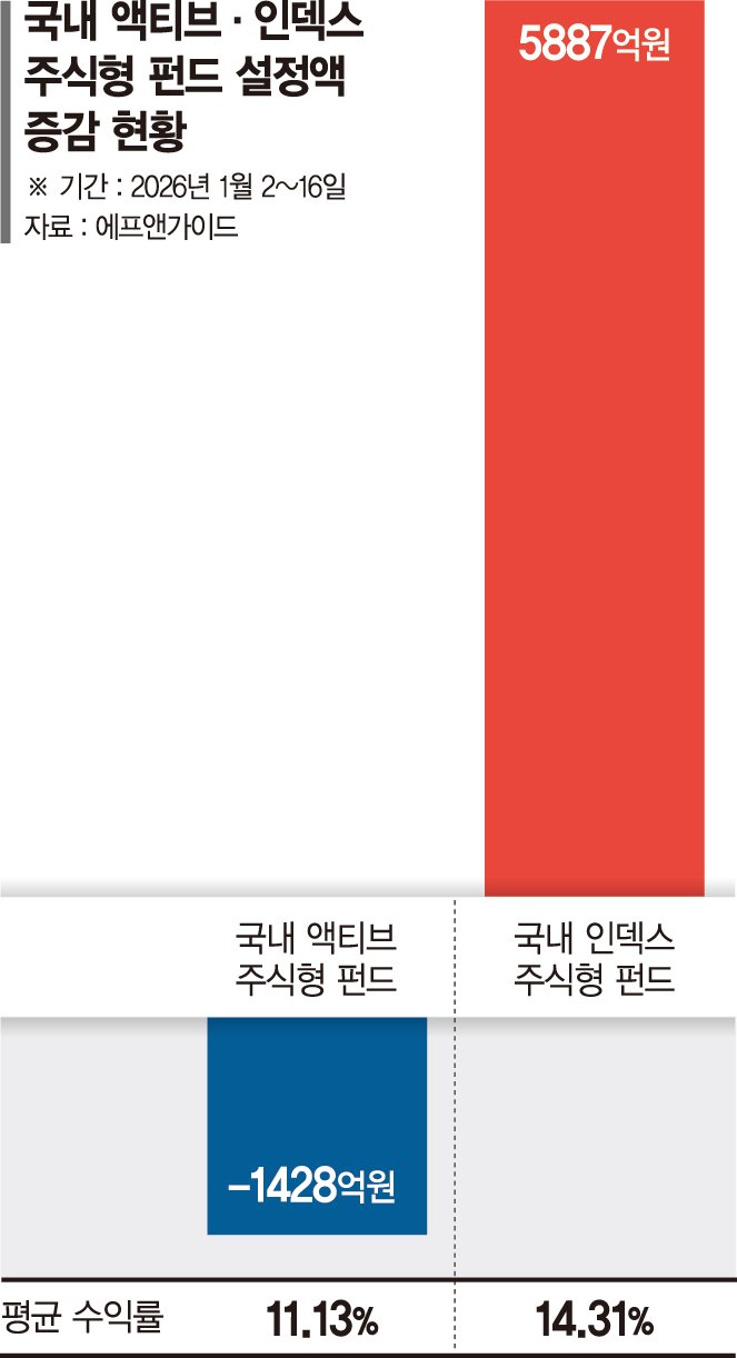 반도체 강세장에 소외된 액티브펀드… 종목 비중 규제에 발목 - 파이낸셜뉴스