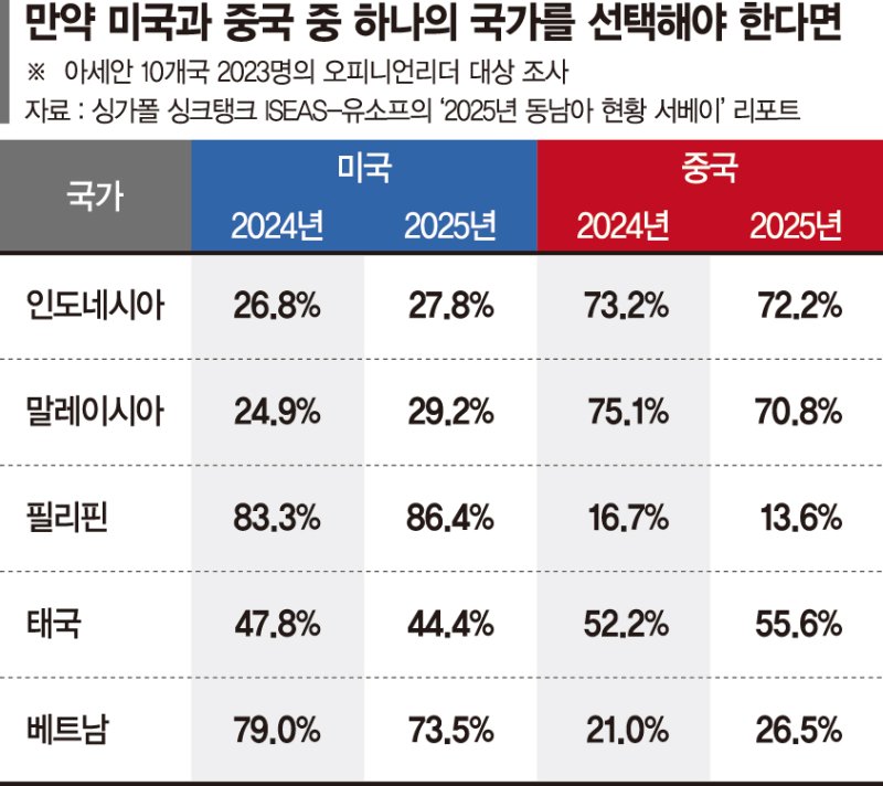 美·中 사이 실리 쫓던 동남아·인도… ‘줄타기 외교’ 변곡점 맞나[트럼프 2기 2년차]