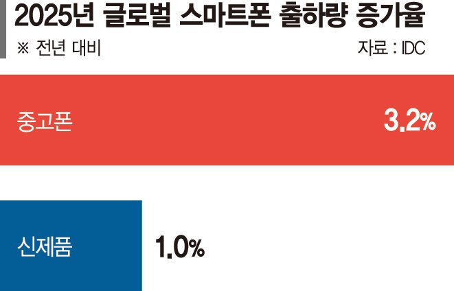 신형 폰 가격 또 오른다니…'중고' 쓰는 소비자들