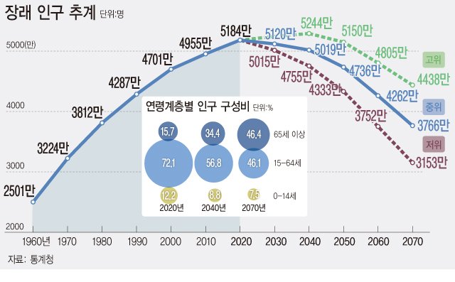 [서울=뉴시스] 그래픽은 통계청(현 국가데이터처)가 지난 2021년 12월9일 공개한 '장래인구추계: 2020∼2070년' 자료 (그래픽=안지혜 기자) hokma@newsis.com