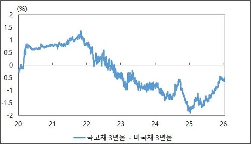 한미 시장금리 격차 추이 그래프 (출처=연합뉴스)