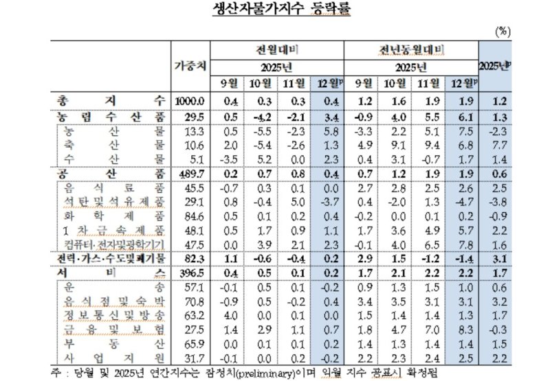 생산자물가지수 등락률 추이 (출처=연합뉴스)