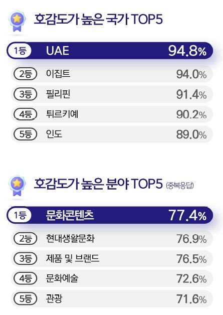 외국인 10명 중 8명 이상 한국에 '호감'…역대 조사 최고치
