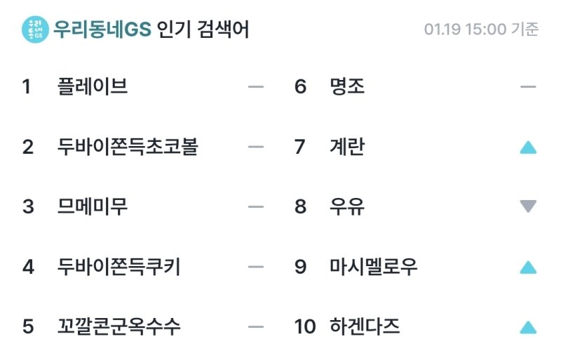 GS25 애플리케이션 '우리동네GS'에서 19일 오후 3시 기준 검색어 순위에 '플레이브' 관련 검색어가 1, 3, 5위에 오르며 2, 4위에 오른 '두바이쫀득쿠키' 관련 검색어를 앞서고 있다(우리동네GS 캡처).