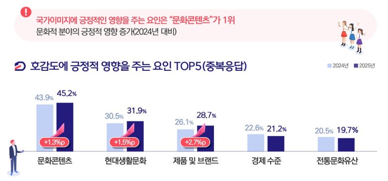 2025 국가이미지 조사, 호감도에 긍정적 요인을 주는 요인. (문화체육관광부 제공) *재판매 및 DB 금지