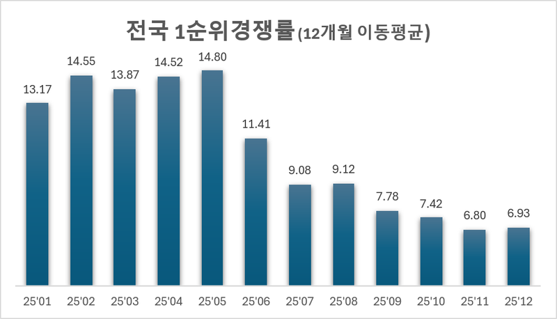 전국 1순위 아파트 청약 경쟁률 추이. 리얼하우스 제공