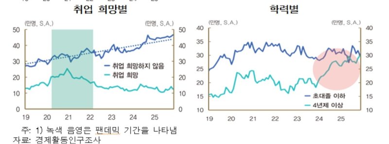 쉬었음 청년 취업 희망별 추이 (출처=연합뉴스)