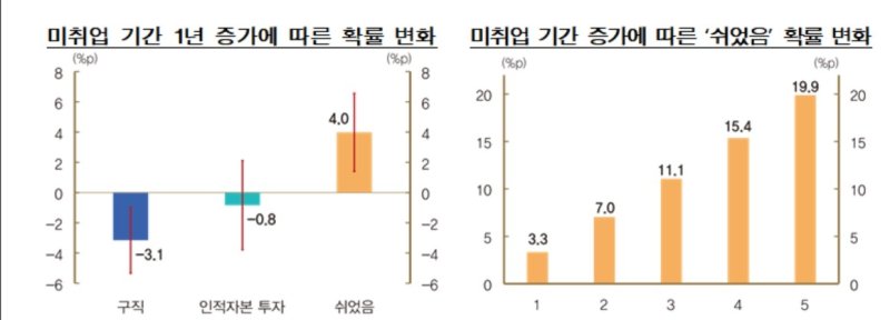 미취업 기간 1년 증가에 따른 쉬었음 확률 변화 (출처=연합뉴스)
