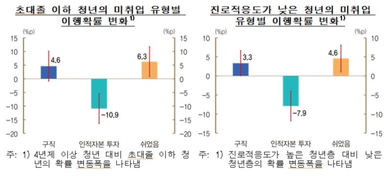 초대졸 이하 청년 미취업 유형별 이행확률 (출처=연합뉴스)