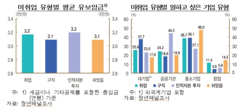 미취업 유형별 평균 유보 임금 (출처=연합뉴스)