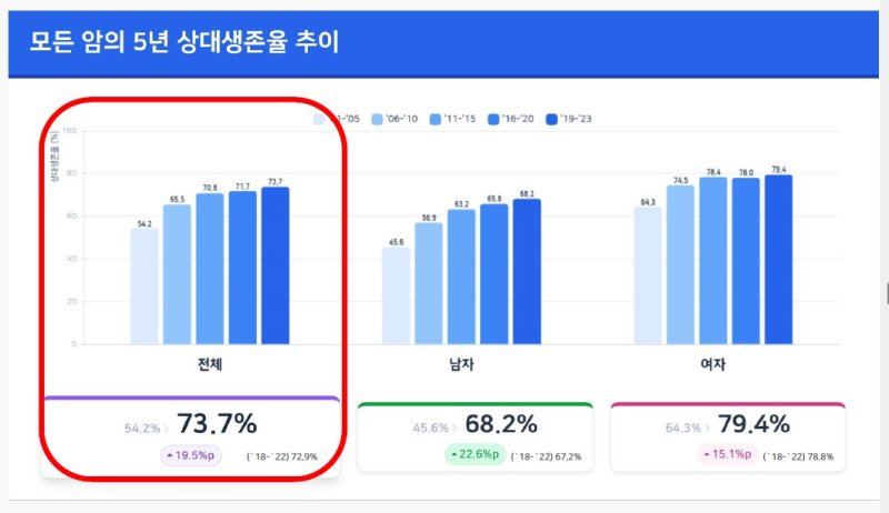 모든 암의 5년 생존율 추이 /자료=보건복지부 제공