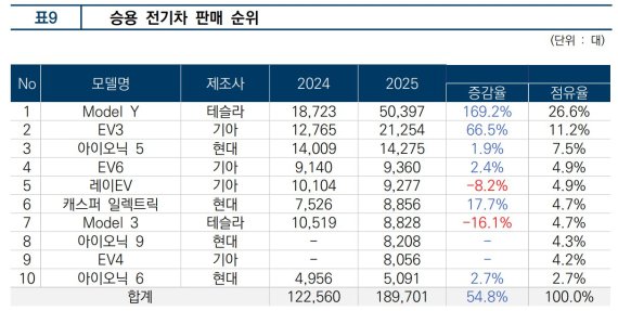 한국자동차모빌리티산업협회(KAMA) 제공.