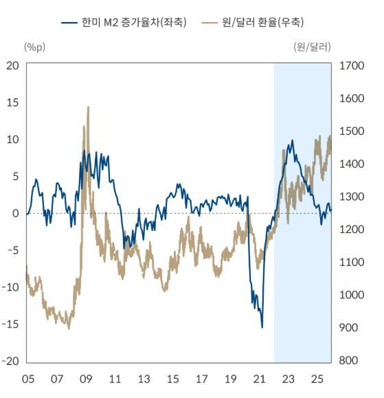 한국·미국 M21) 증가율 차 및 원·달러 환율. 한국은행 제공