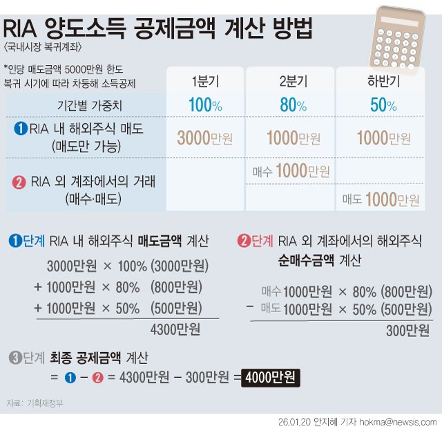 자본 리쇼어링, 미국 주식에 묶인 내 돈 한국으로 옮기면 세금 없이 더 버는 방법