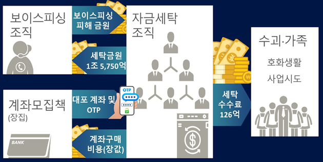 아파트에서 24시간 자금세탁소를 운영한 범죄단체의 범행 구조. 사진=서울동부지검 보이스피싱범죄 합동수사부 제공