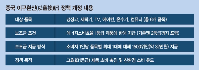 삼성·LG '고효율 가전' 中 보조금 수혜 입나 - 뉴스 썸네일 이미지