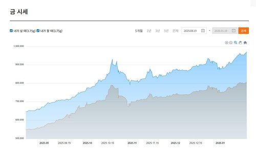 최근 5개월간의 금 시세. 살 때와 팔 때의 가격 차가 16만원 이상 벌어졌다. (출처=연합뉴스)
