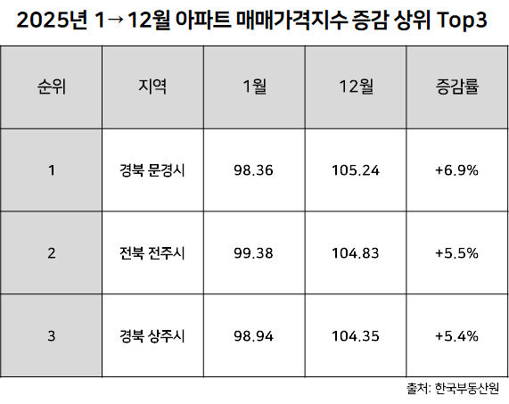 지난해 지방 아파트 매매가격지수 증감 1~3위. 더피알