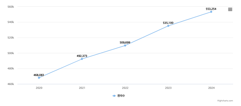 연도별 통풍 환자 수 추이 (2020~2024). 통풍 환자 수는 매년 평균 약 2만 명씩 늘어나고 있다. /건강보험심사평가원
