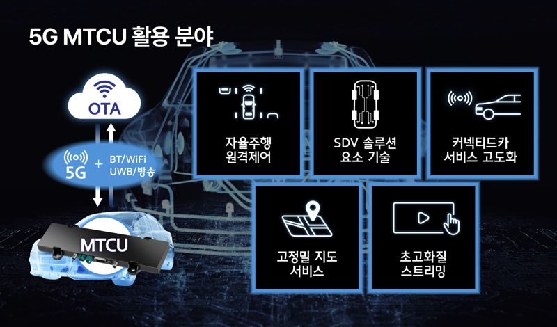현대모비스, 자율주행차에 5G 무선통신 텔레매틱스 기술 넣는다