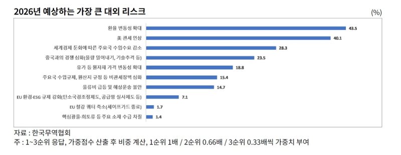 수출기업들이 꼽은 2026년 예상되는 가장 큰 대외 리스크 (출처=연합뉴스)
