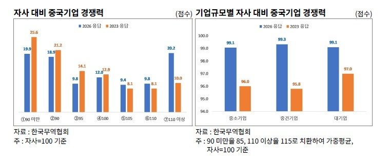 수출기업들의 자사 대비 중국기업 경쟁력 평가 (출처=연합뉴스)