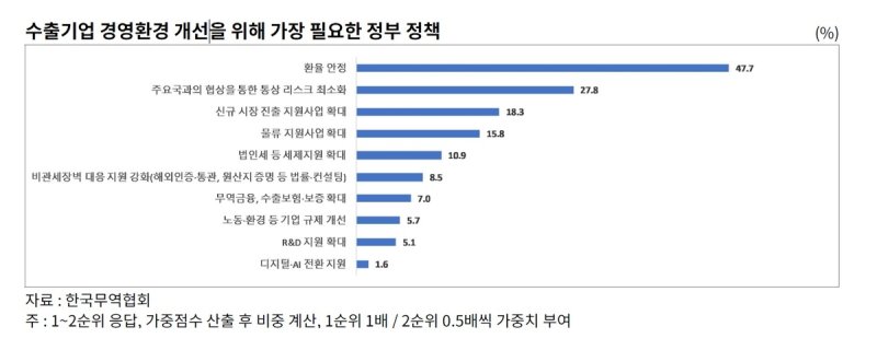 수축기업 경영환경 개선을 위해 가장 필요한 정부 정책 (출처=연합뉴스)