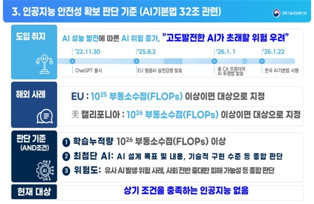 [서울=뉴시스] 학습에 사용된 누적 연산량이 10의 26승 이상이며, 최첨단 기술을 적용하고, 광범위하게 중대한 영향을 미칠 미칠 수 있는 AI는 모니터링, 위험관리체계 구축 등 의무가 지워진다. (사진=과기정통부 제공) *재판매 및 DB 금지