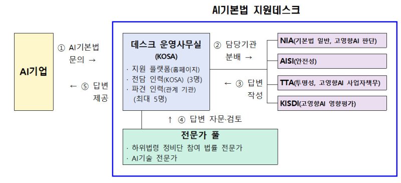 [서울=뉴시스] 과기정통부가 인공지능기본법과 관련된 기업의 문의와 애로사항을 해소하기 위해 'AI기본법 지원데스크'를 운영한다. (사진=과기정통부 제공) *재판매 및 DB 금지