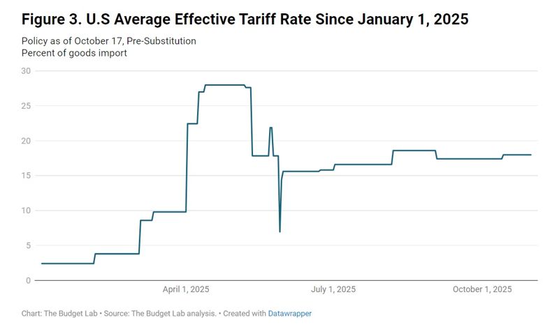 <2025년 1월 이후 미국 평균 실효 관세율 변화> -그래프 시작점: 1월 2일 2.4% -그래프 종료점: 10월 31일 17.98% *자료: 미국 예일대 예산 연구소