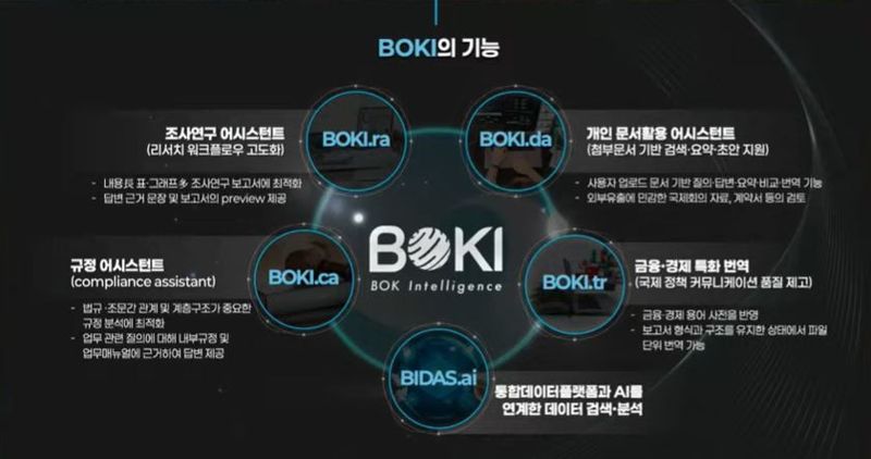 한국은행과 네이버과 합작한 ‘BOKI(Bank Of Korea Intelligence)’의 주요 기능. 한은 제공