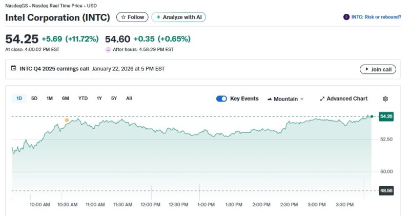 인텔 일일 주가추이 - 야후 파이낸스 갈무리