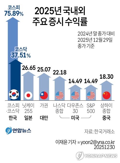 [코스피 5,000] 작년 글로벌 상승률 1위 이어 올해도 17%로 독보적 선두 (출처=연합뉴스)