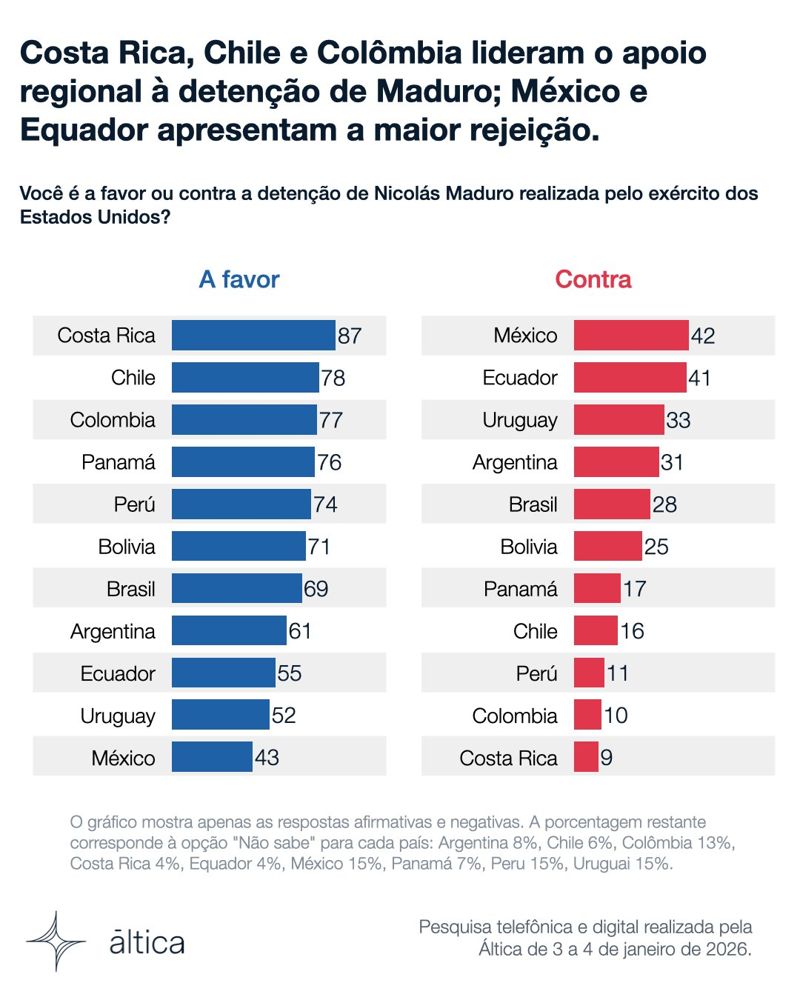 <미국의 니콜라스 마두로 나포에 대한 주요 남미 국가들의 찬반 비율> -청색: 나포 찬성/ 적색: 나포 반대 -100%에 모자란 비율은 "모른다" 비중 -여론조사 시행 일시: 2026년 1월 3~4일 -단위: % *자료: 알티카